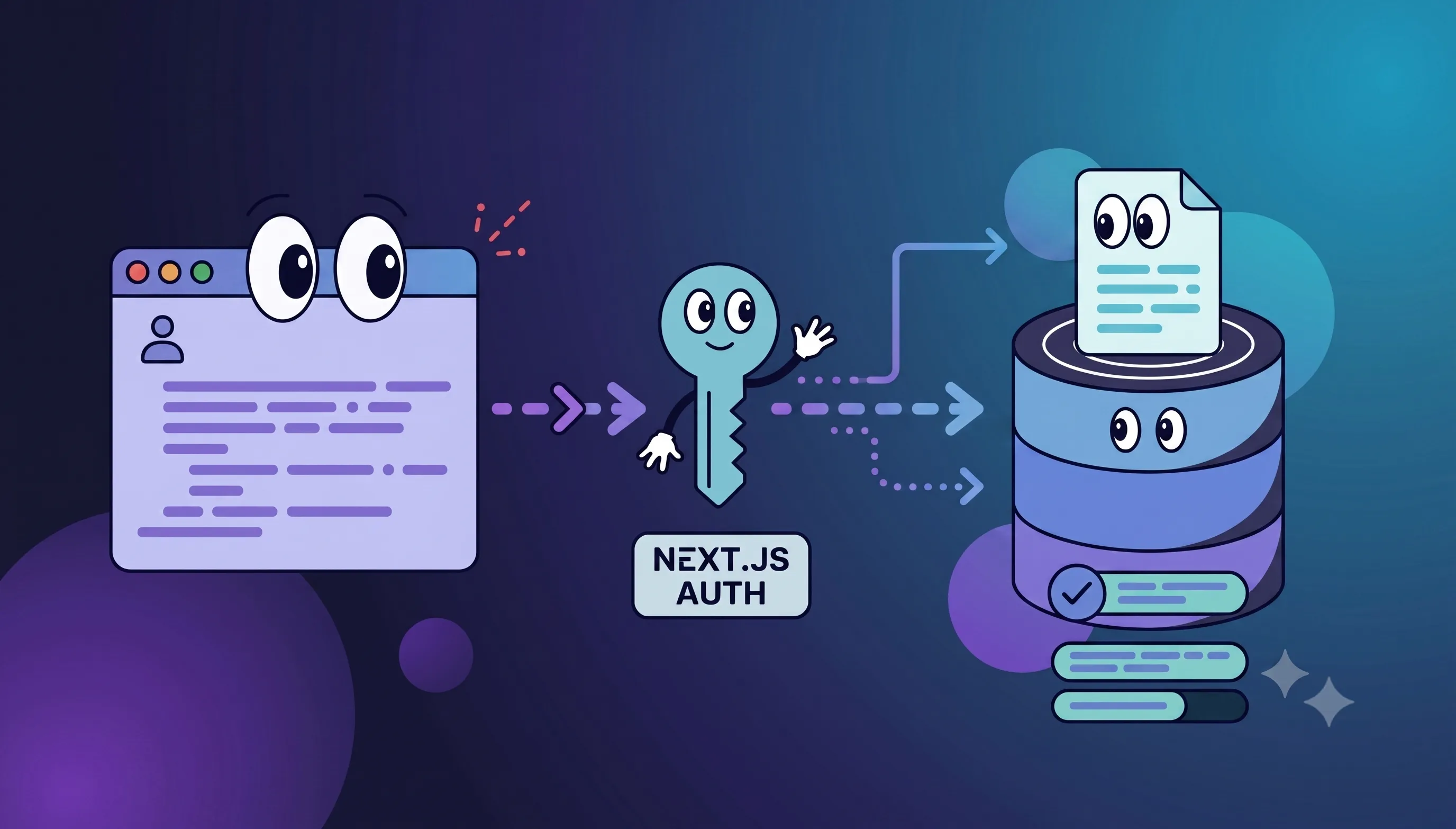 Next.js browser and server layers connected through an Authdog identity boundary